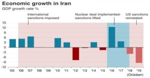 Effects of Economic Sanctions