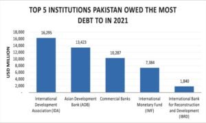 Pakistan Current Economy Situation
